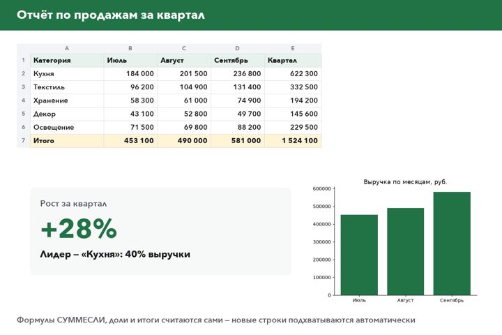 Отчёт по продажам в таблице с графиком